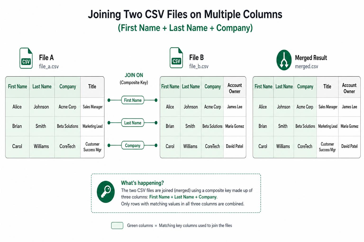 Diagram showing two CSV files joined on a composite key made of First Name, Last Name, and Company columns, producing one merged result table that combines columns from both files