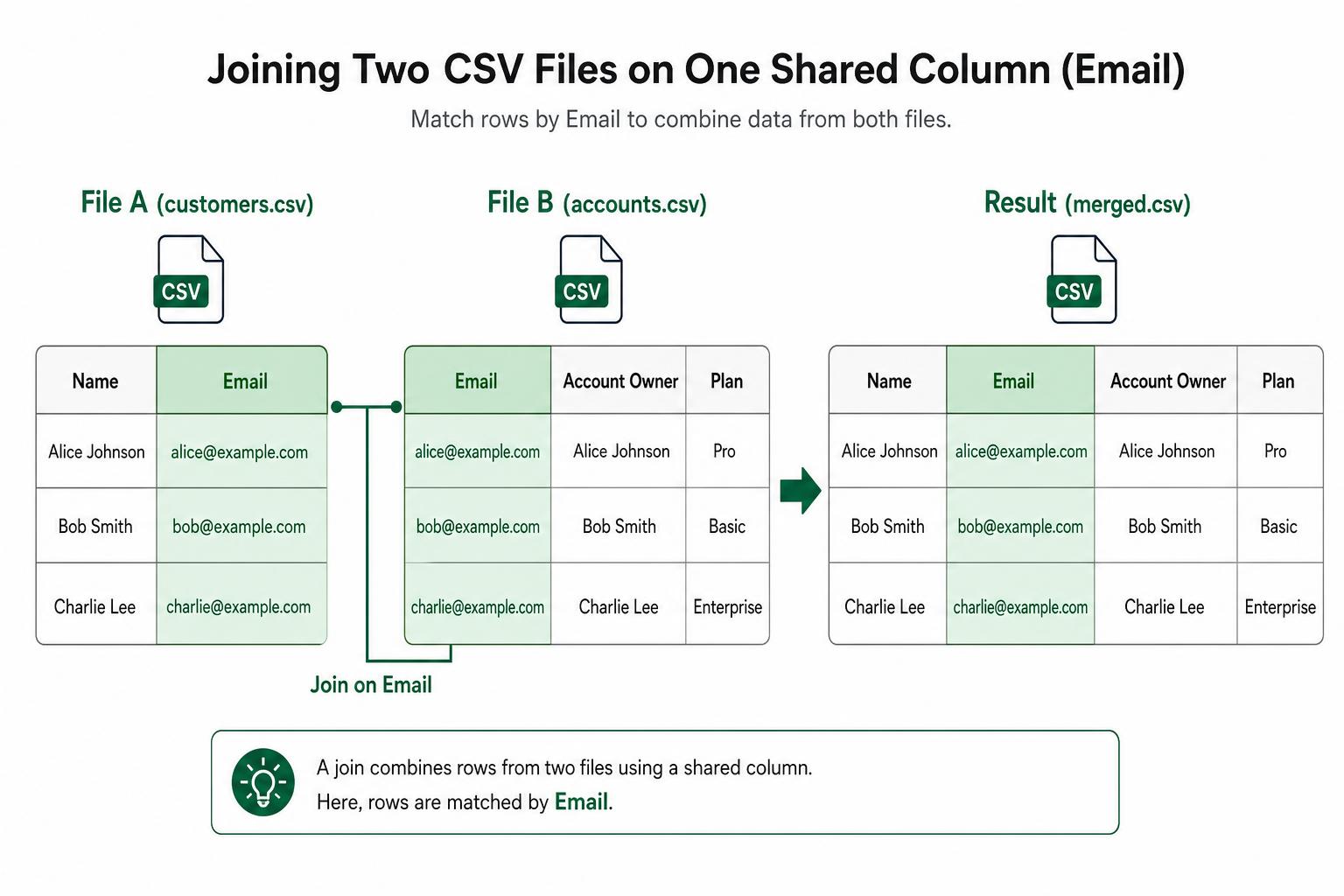 Diagram showing two CSV files joined on a single shared Email column, producing a merged file with Name from File A and Account Owner and Plan columns added from File B