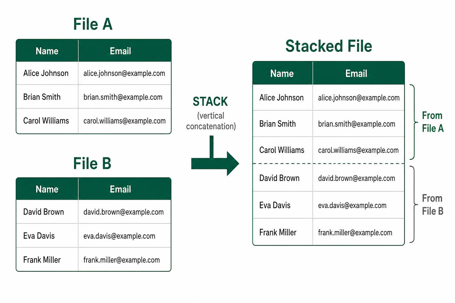 Diagram showing two CSV files with identical columns being stacked vertically (concatenated) into one longer file with File A's rows on top and File B's rows below